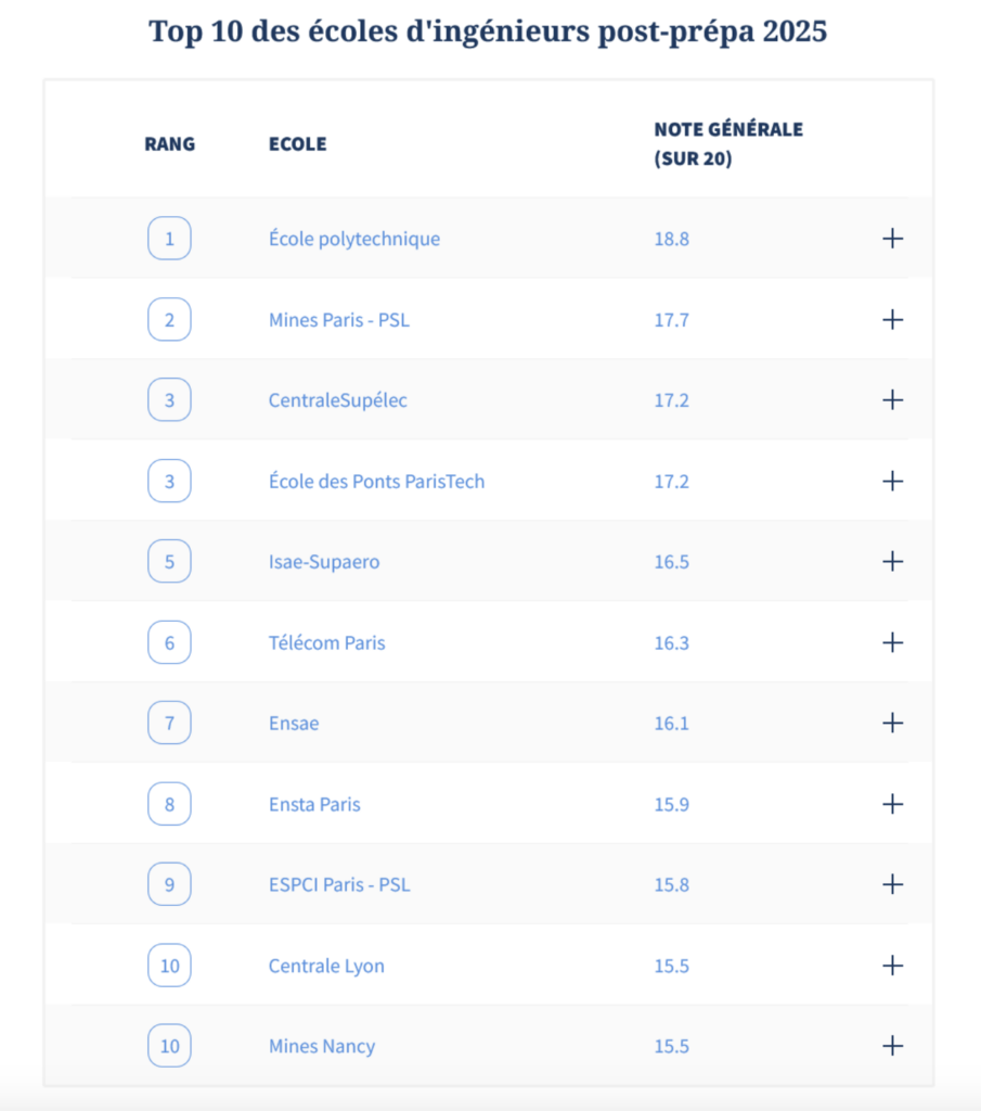 Tableau avec le détail des 10 premiers rangs du classement 2025 des écoles d'ingénieurs