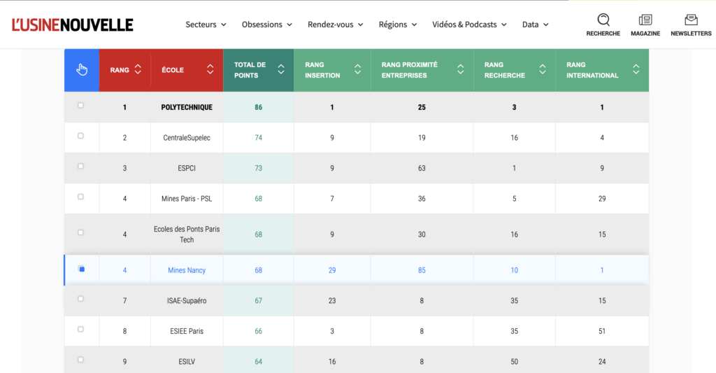 Tableau présentant le TOP10 du palmarès