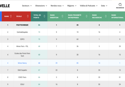 Tableau présentant le TOP10 du palmarès