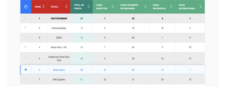 Tableau présentant le TOP10 du palmarès