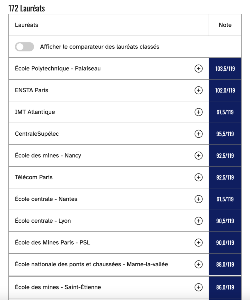 Tableau avec les différentes écoles classées