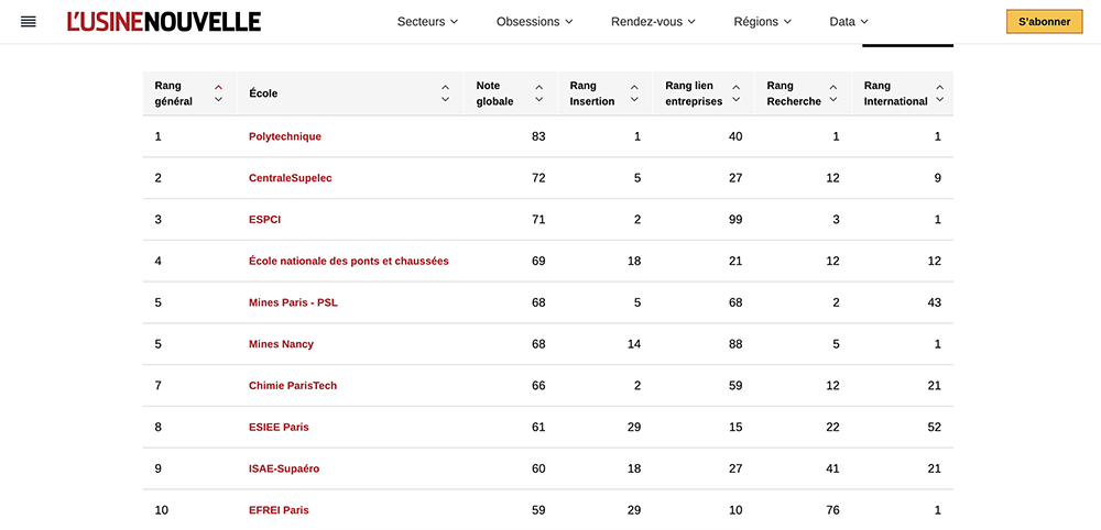 10 first schools of the ranking