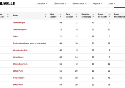 Tableau d'aperçu des 10 premières écoles du classement