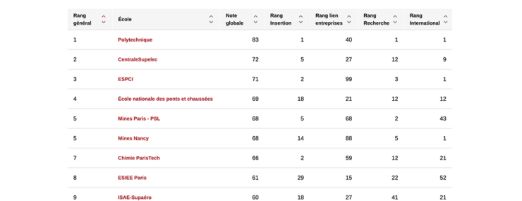 Tableau d'aperçu des 10 premières écoles du classement