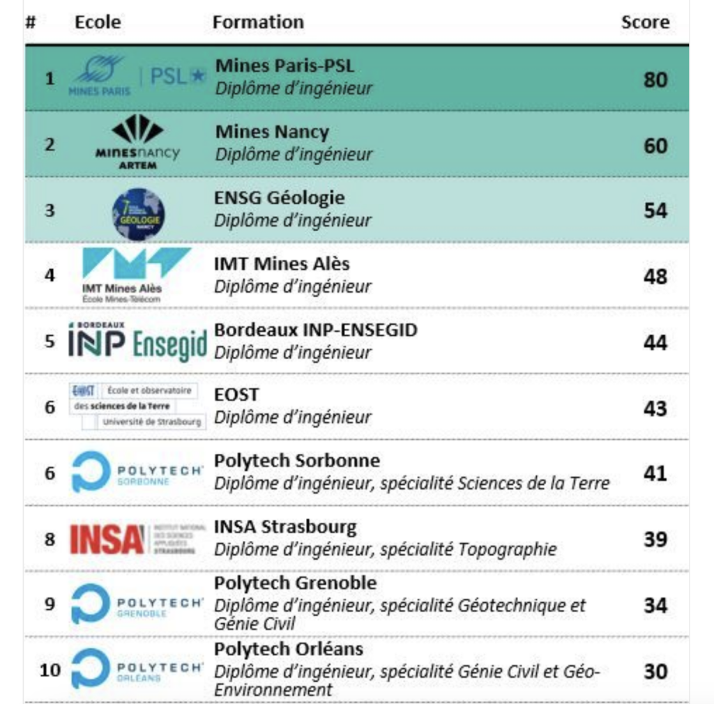 Tableau du classement avec les 10 premières écoles