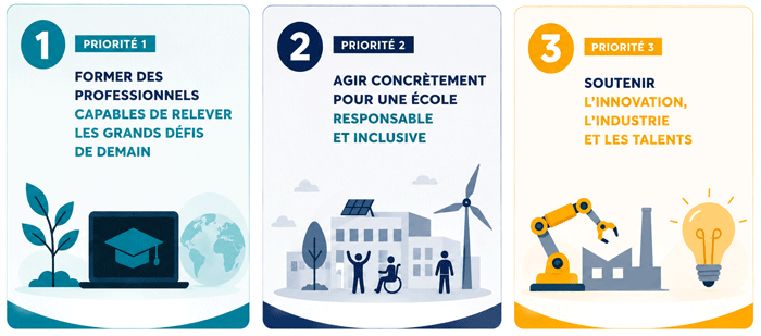 Visuel les 3 priorités de Mines Nancy pour sa taxe d'apprentissage